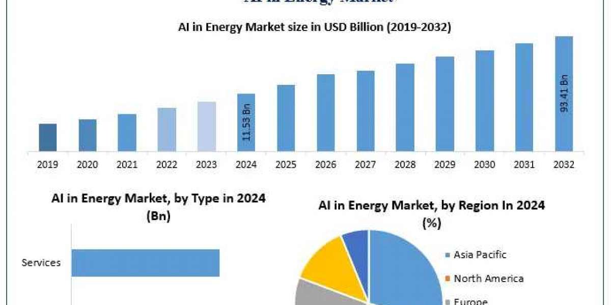 ﻿﻿﻿﻿﻿﻿﻿﻿﻿AI in Energy Market Emerging Trends, Share, and Future Insights (2025–2032)