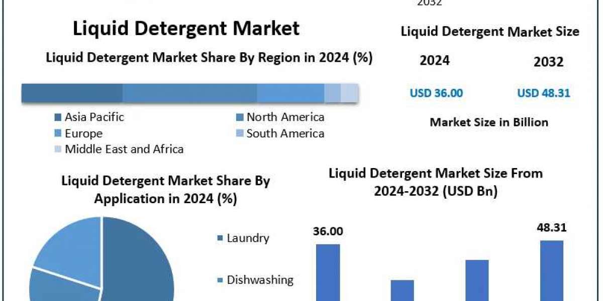 ﻿﻿﻿﻿﻿﻿﻿﻿﻿Liquid Detergent Market Segmentation, Size, and Emerging Trends (2025–2032)