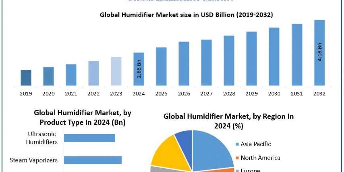 ﻿﻿﻿﻿﻿﻿﻿﻿﻿Humidifier Market Growth Trends, Forecast, and Opportunities (2025–2032)